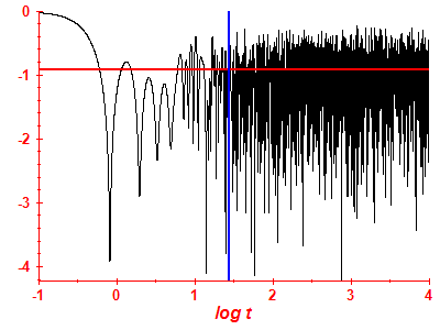 Survival probability log